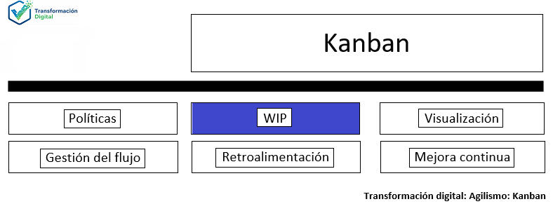 La práctica de limitar el trabajo en curso WIP Kanban